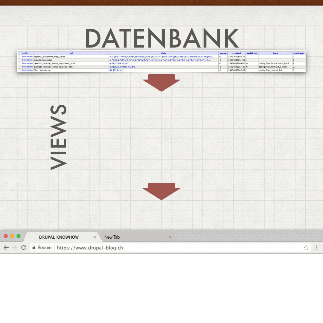 infografik-views-drupal-8 Symbolhafte Darstellung von Views in Drupal 8. Aus den Einträgen in der Datenbank entstehen Ansichten für die unterschiedlichsten Zwecke.
